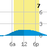 South Bay entrance tide chart for Tuesday, April 7, 2026