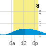 South Bay entrance tide chart for Wednesday, April 8, 2026