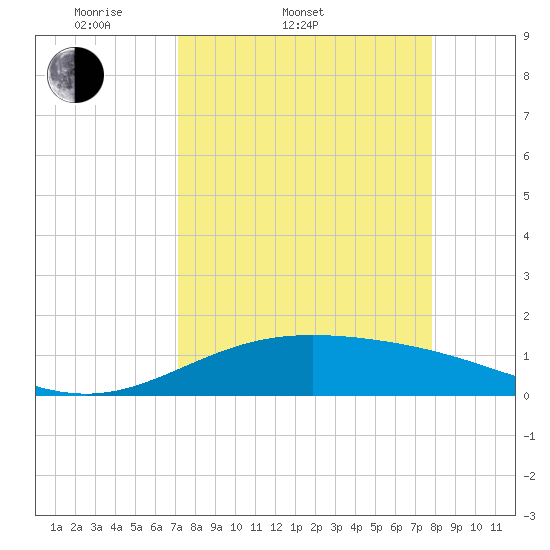South Bay entrance tide chart for Thursday, April 9, 2026