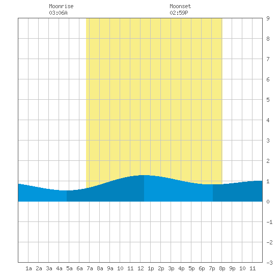 South Bay entrance tide chart for Monday, May 11, 2026