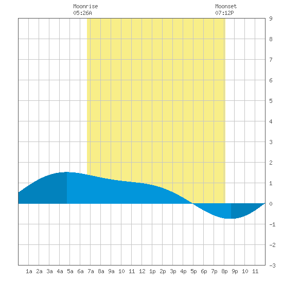 South Bay entrance tide chart for Friday, May 15, 2026