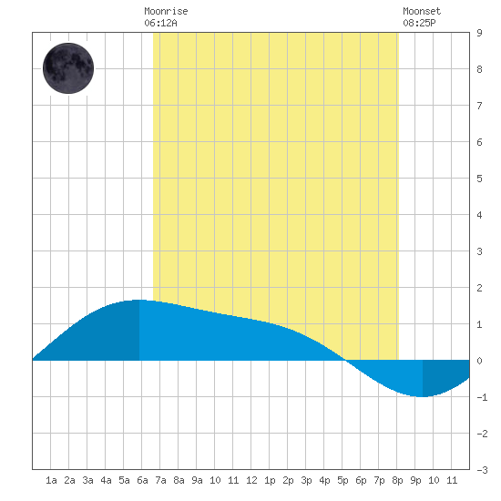 South Bay entrance tide chart for Saturday, May 16, 2026