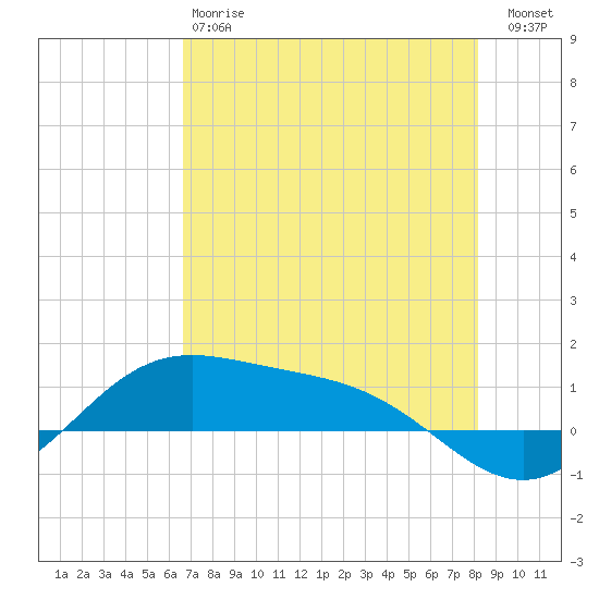 South Bay entrance tide chart for Sunday, May 17, 2026