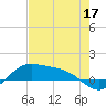 South Bay entrance tide chart for Sunday, May 17, 2026