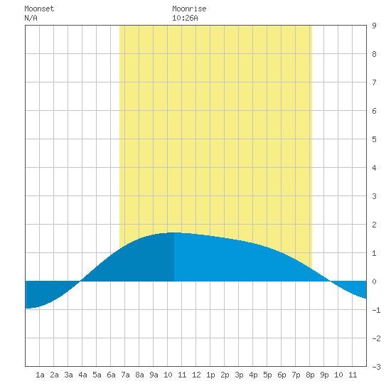 South Bay entrance tide chart for Wednesday, May 20, 2026