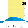 South Bay entrance tide chart for Wednesday, May 20, 2026