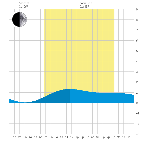 South Bay entrance tide chart for Saturday, May 23, 2026