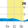 South Bay entrance tide chart for Tuesday, May 26, 2026