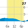 South Bay entrance tide chart for Wednesday, May 27, 2026