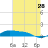 South Bay entrance tide chart for Thursday, May 28, 2026