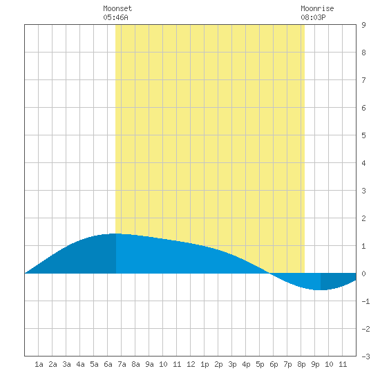 South Bay entrance tide chart for Saturday, May 30, 2026