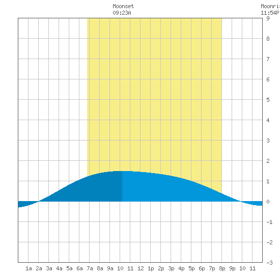 South Bay entrance tide chart for Tuesday, May 5, 2026