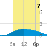 South Bay entrance tide chart for Thursday, May 7, 2026