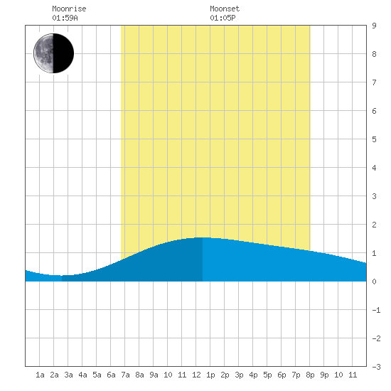 South Bay entrance tide chart for Saturday, May 9, 2026