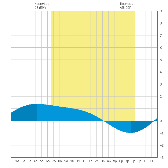South Bay entrance tide chart for Friday, June 12, 2026