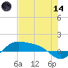 South Bay entrance tide chart for Sunday, June 14, 2026