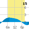 South Bay entrance tide chart for Monday, June 15, 2026