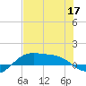 South Bay entrance tide chart for Wednesday, June 17, 2026