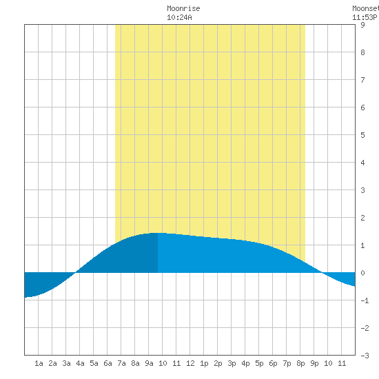 South Bay entrance tide chart for Thursday, June 18, 2026
