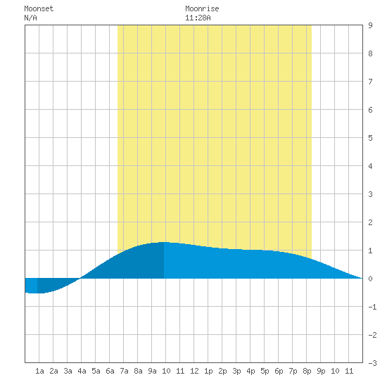 South Bay entrance tide chart for Friday, June 19, 2026
