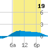 South Bay entrance tide chart for Friday, June 19, 2026