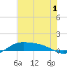South Bay entrance tide chart for Monday, June 1, 2026