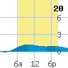 South Bay entrance tide chart for Saturday, June 20, 2026