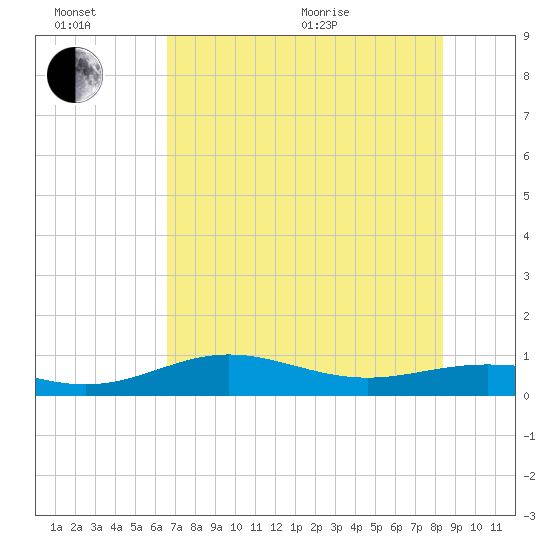 South Bay entrance tide chart for Sunday, June 21, 2026