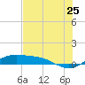 South Bay entrance tide chart for Thursday, June 25, 2026
