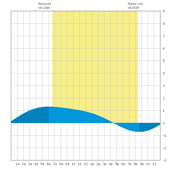 South Bay entrance tide chart for Saturday, June 27, 2026