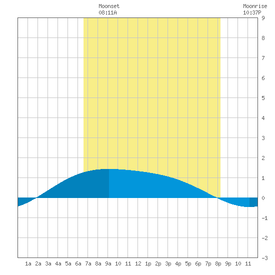 South Bay entrance tide chart for Tuesday, June 2, 2026