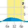 South Bay entrance tide chart for Tuesday, June 2, 2026