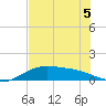 South Bay entrance tide chart for Friday, June 5, 2026