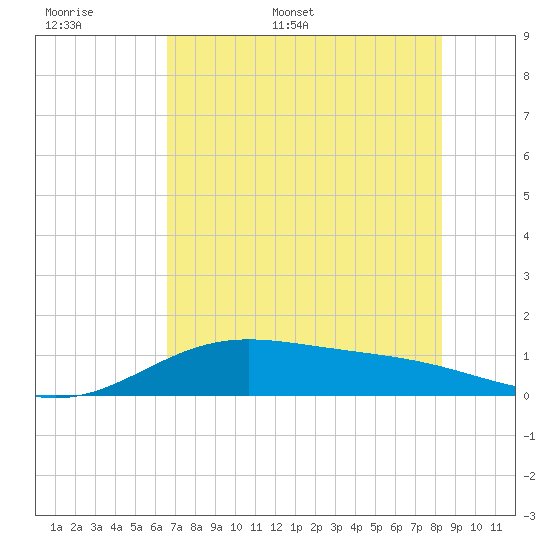 South Bay entrance tide chart for Saturday, June 6, 2026
