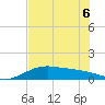 South Bay entrance tide chart for Saturday, June 6, 2026