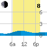 South Bay entrance tide chart for Monday, June 8, 2026