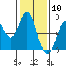 South Bay Wreck tide chart for Sunday, January 10, 2021