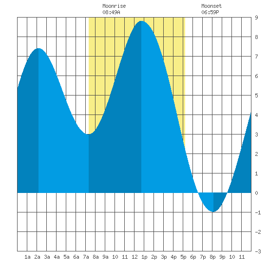 South Bay Wreck tide chart for Thursday, January 14, 2021
