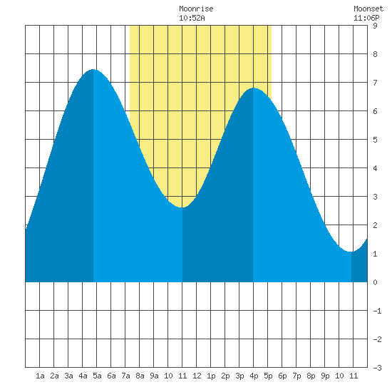 South Bay Wreck tide chart for Monday, January 18, 2021