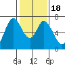 South Bay Wreck tide chart for Monday, January 18, 2021