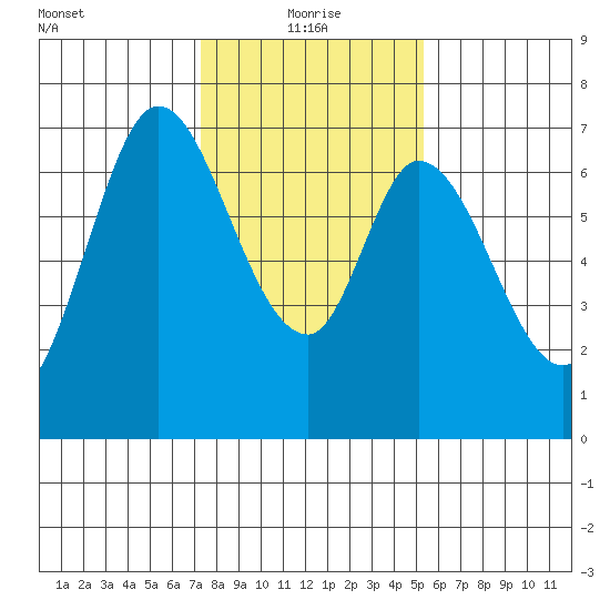 South Bay Wreck tide chart for Tuesday, January 19, 2021
