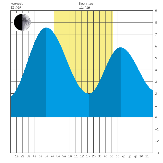 South Bay Wreck tide chart for Wednesday, January 20, 2021