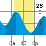 South Bay Wreck tide chart for Saturday, January 23, 2021