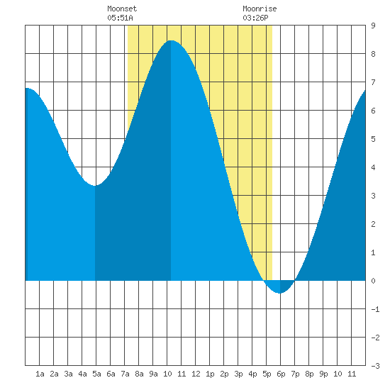 South Bay Wreck tide chart for Tuesday, January 26, 2021