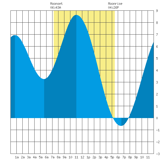 South Bay Wreck tide chart for Wednesday, January 27, 2021