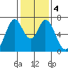 South Bay Wreck tide chart for Monday, January 4, 2021