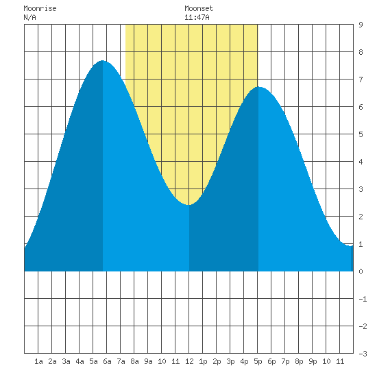 South Bay Wreck tide chart for Tuesday, January 5, 2021