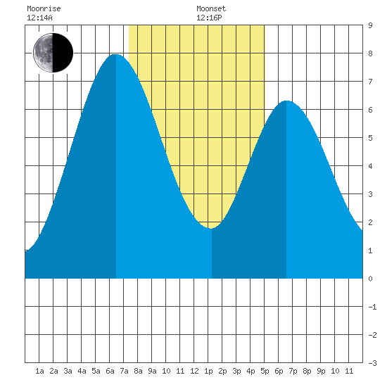South Bay Wreck tide chart for Wednesday, January 6, 2021