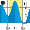 South Bay Wreck tide chart for Thursday, February 11, 2021