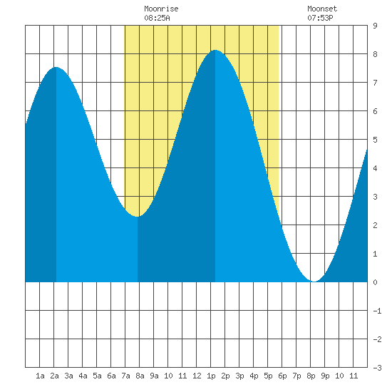 South Bay Wreck tide chart for Saturday, February 13, 2021